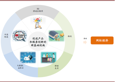 網紅經濟 互聯網數據服務驅動的新變化與新機遇